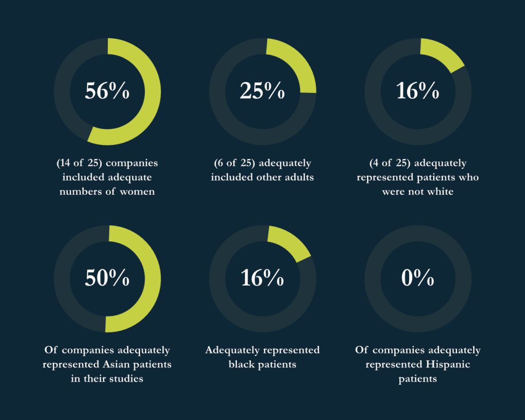 CLS cancer clinical trials pie charts