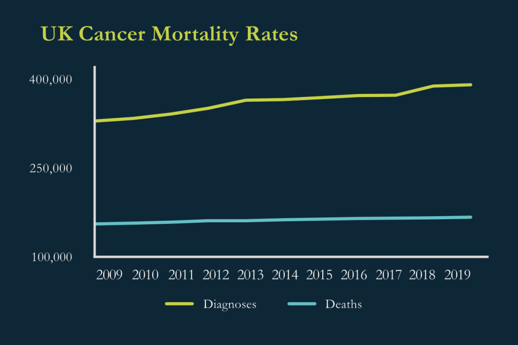 CLS - UK Cancer Mortality Rates