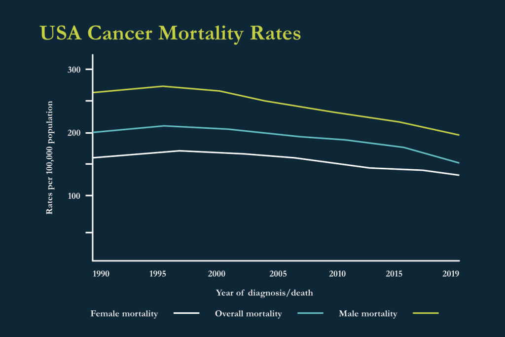 CLS - USA Cancer Mortality Rates